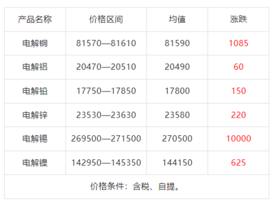 有色金屬市場今日總結(jié)及明日走勢預(yù)測